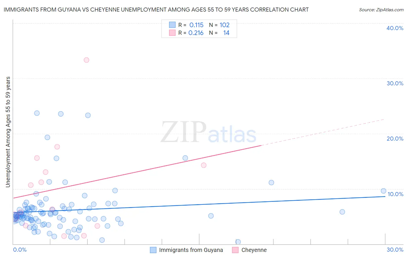 Immigrants from Guyana vs Cheyenne Unemployment Among Ages 55 to 59 years