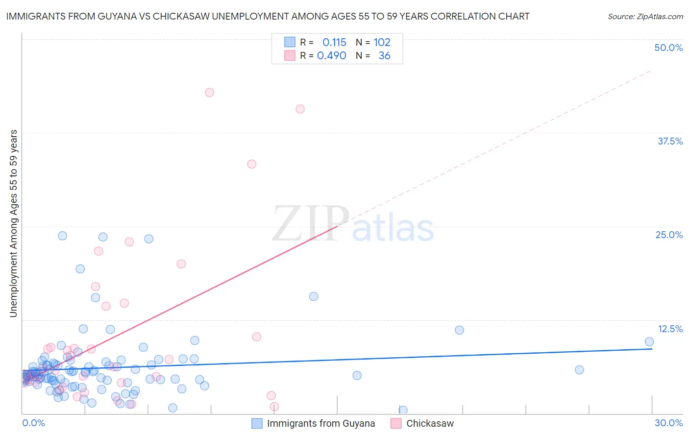 Immigrants from Guyana vs Chickasaw Unemployment Among Ages 55 to 59 years