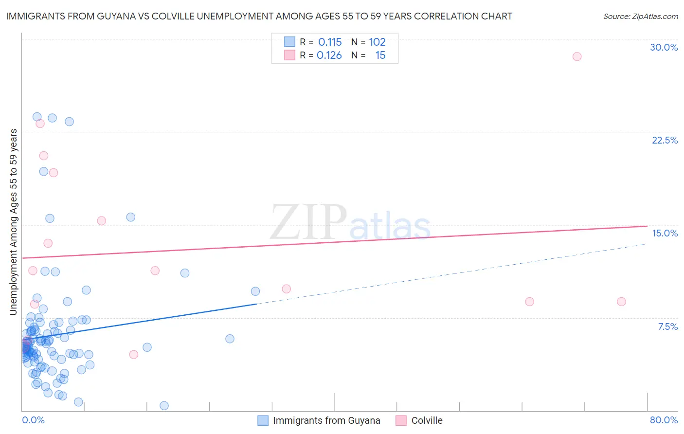 Immigrants from Guyana vs Colville Unemployment Among Ages 55 to 59 years