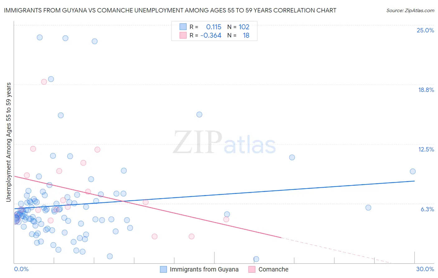 Immigrants from Guyana vs Comanche Unemployment Among Ages 55 to 59 years