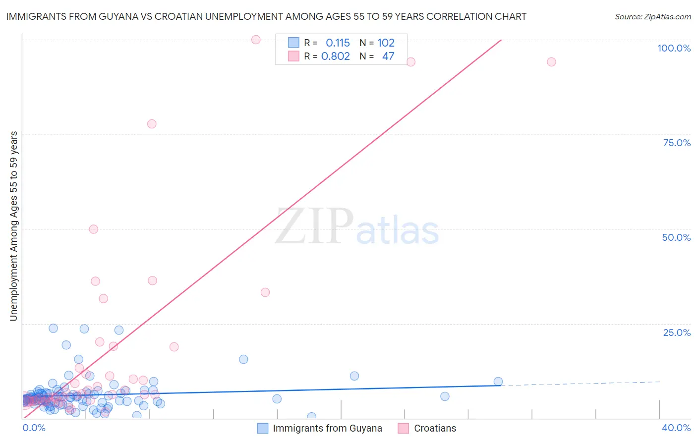 Immigrants from Guyana vs Croatian Unemployment Among Ages 55 to 59 years