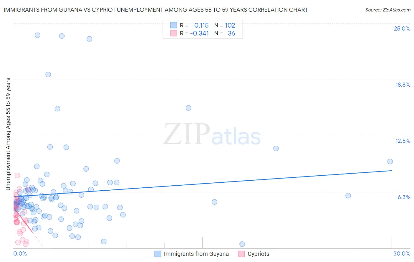 Immigrants from Guyana vs Cypriot Unemployment Among Ages 55 to 59 years