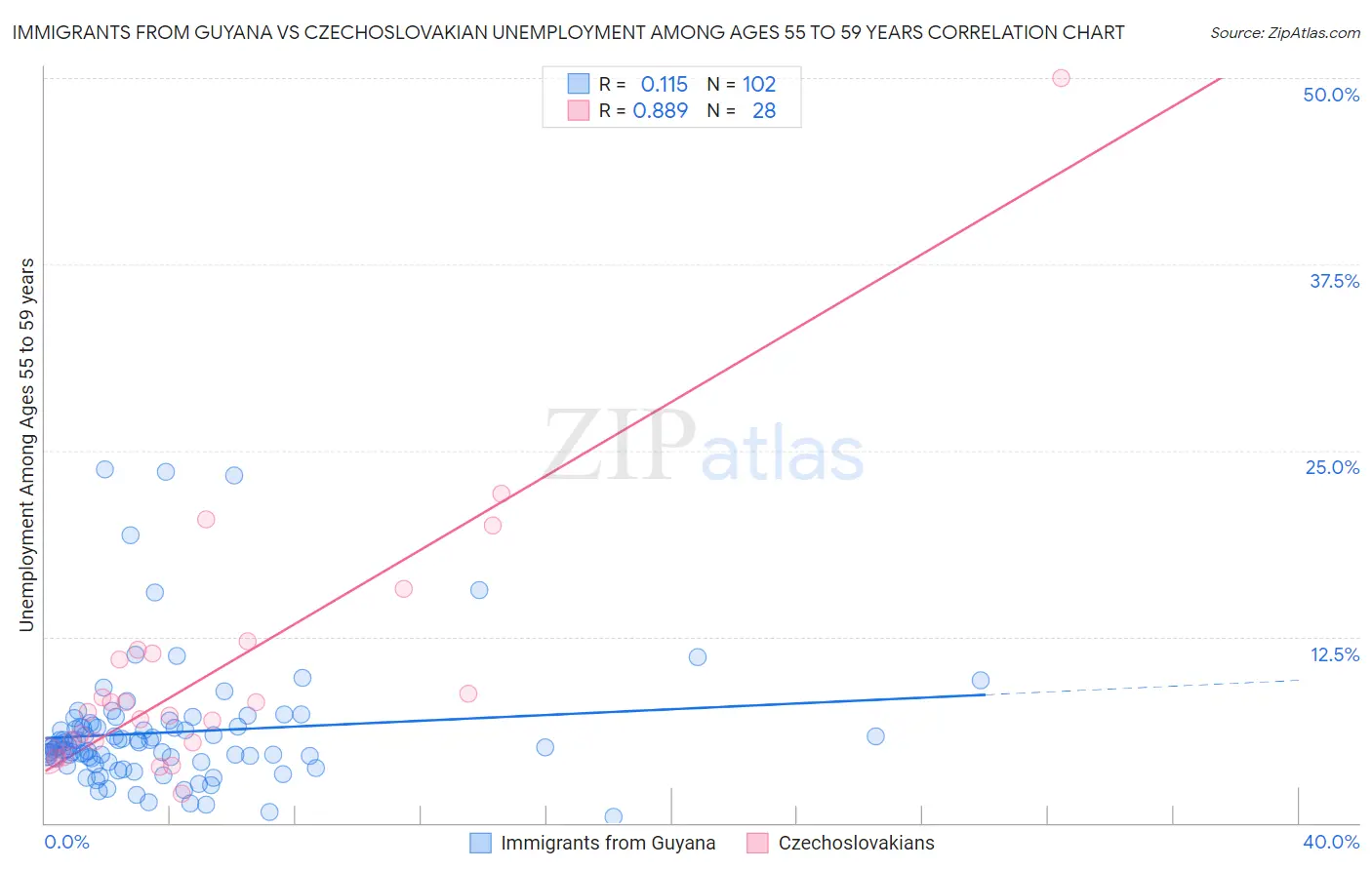 Immigrants from Guyana vs Czechoslovakian Unemployment Among Ages 55 to 59 years