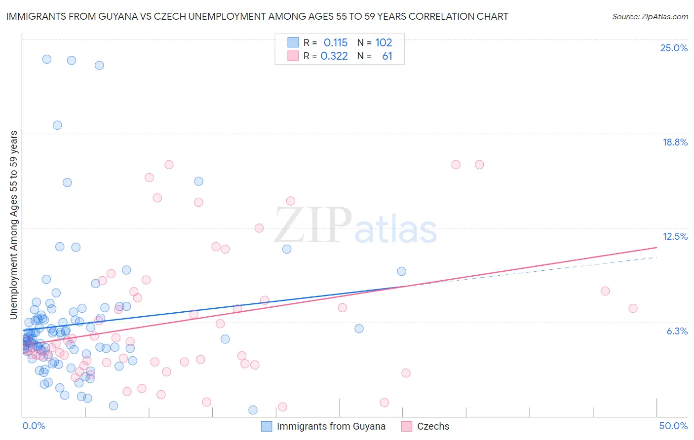 Immigrants from Guyana vs Czech Unemployment Among Ages 55 to 59 years