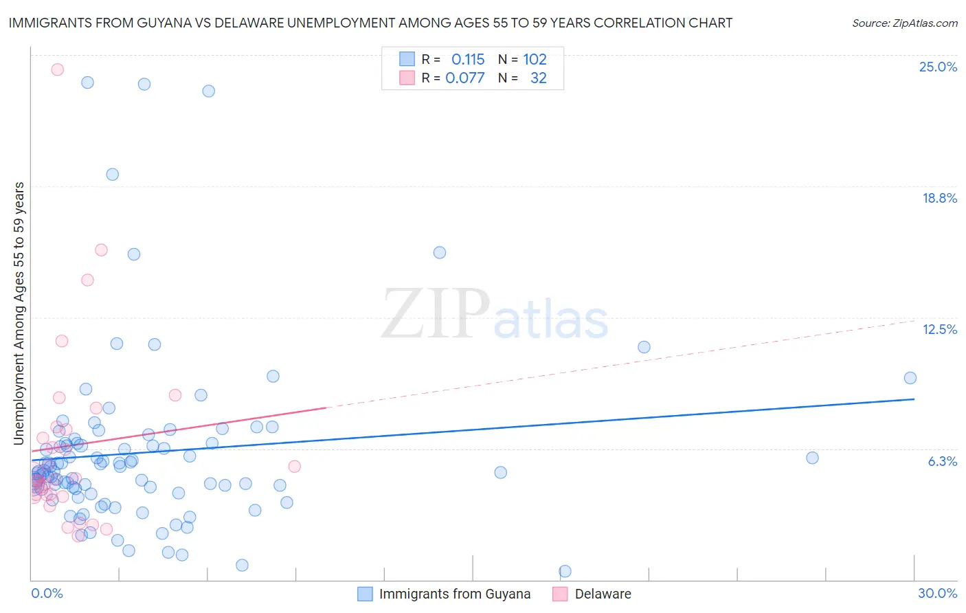 Immigrants from Guyana vs Delaware Unemployment Among Ages 55 to 59 years