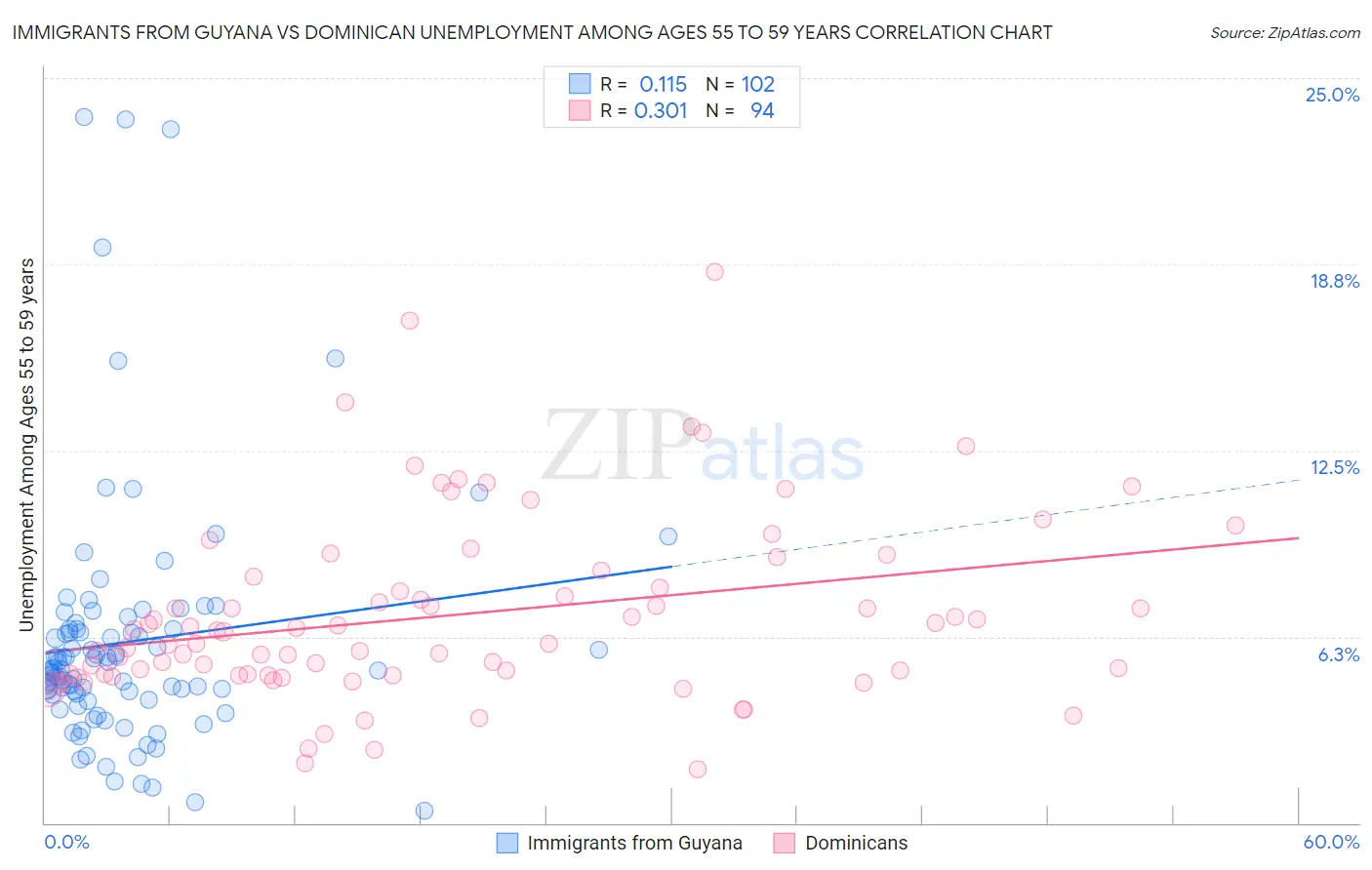 Immigrants from Guyana vs Dominican Unemployment Among Ages 55 to 59 years
