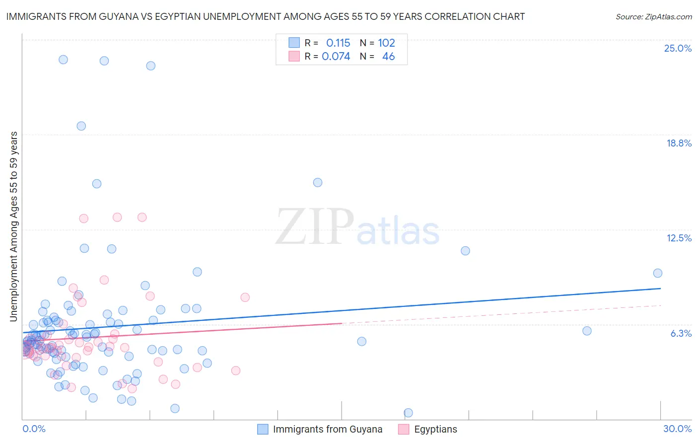 Immigrants from Guyana vs Egyptian Unemployment Among Ages 55 to 59 years