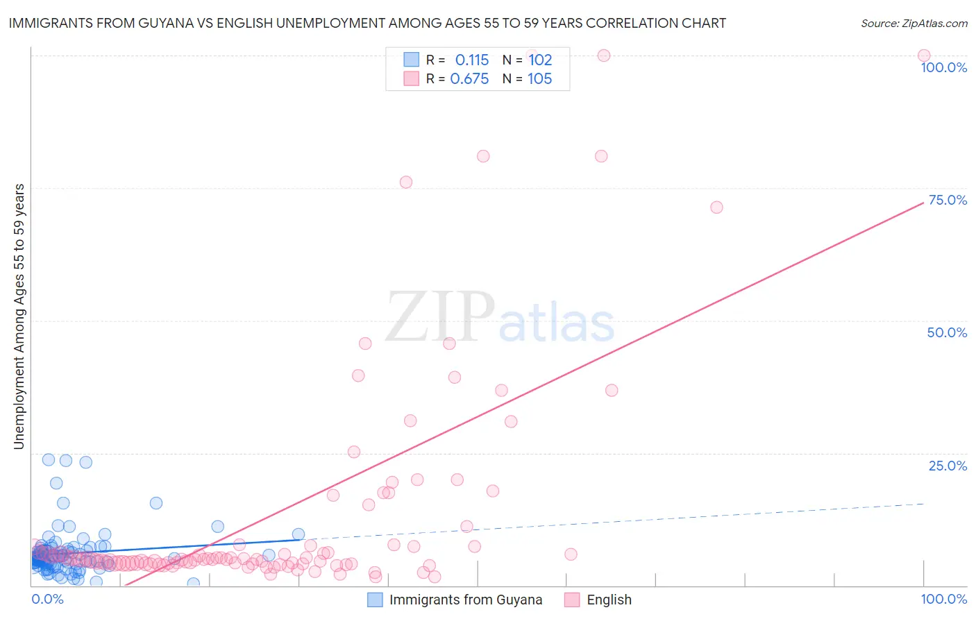 Immigrants from Guyana vs English Unemployment Among Ages 55 to 59 years