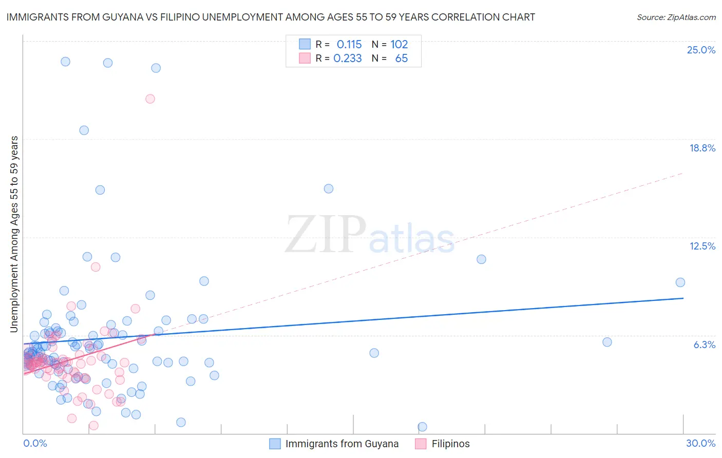 Immigrants from Guyana vs Filipino Unemployment Among Ages 55 to 59 years