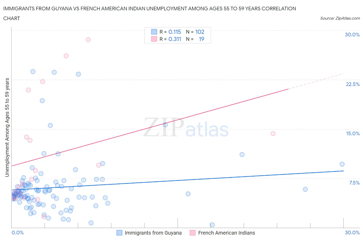 Immigrants from Guyana vs French American Indian Unemployment Among Ages 55 to 59 years