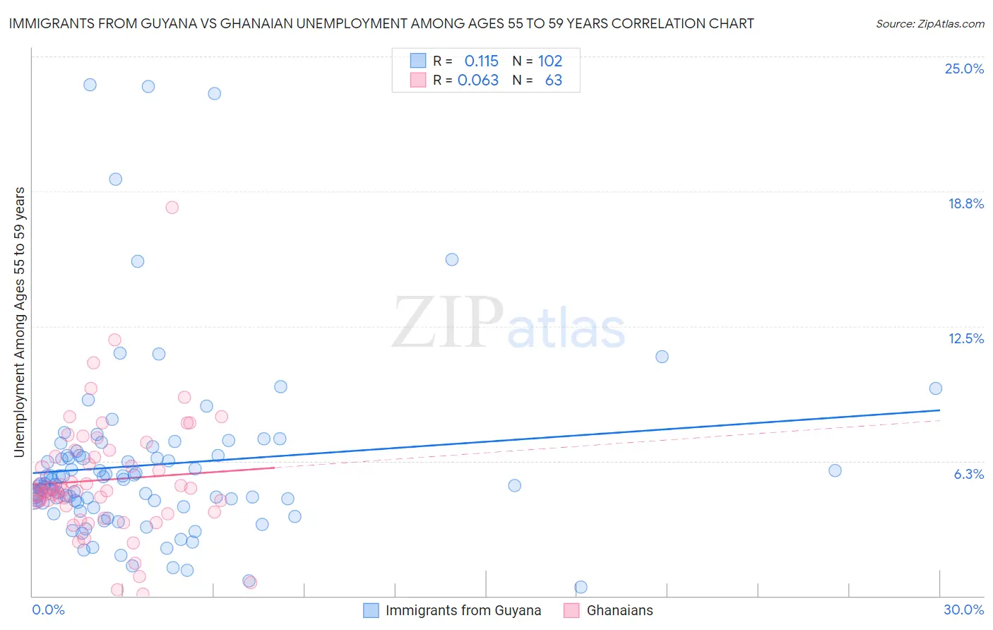 Immigrants from Guyana vs Ghanaian Unemployment Among Ages 55 to 59 years