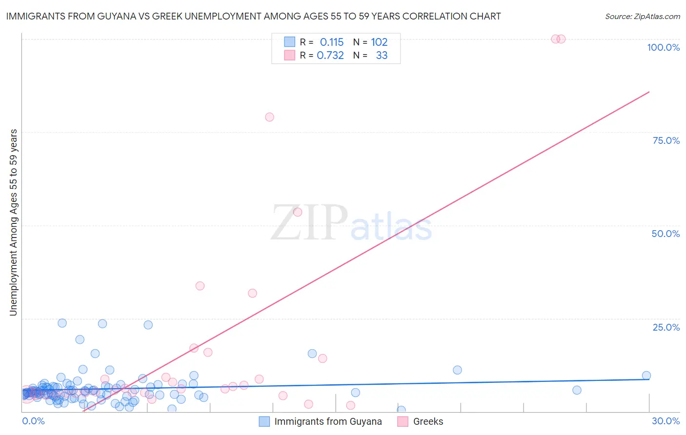 Immigrants from Guyana vs Greek Unemployment Among Ages 55 to 59 years