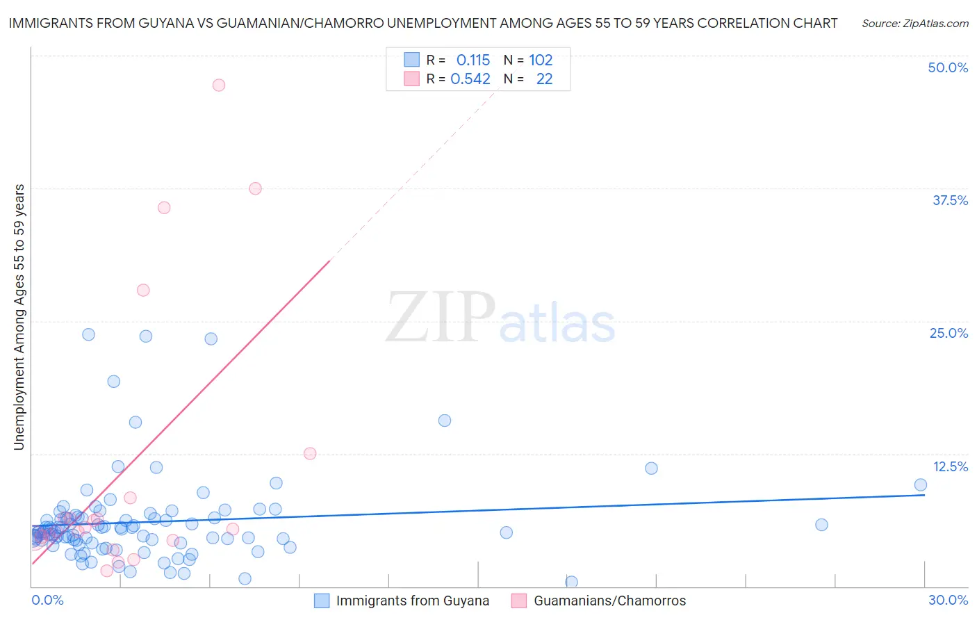 Immigrants from Guyana vs Guamanian/Chamorro Unemployment Among Ages 55 to 59 years