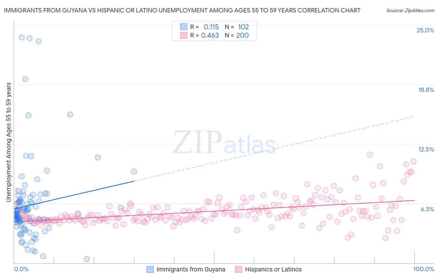 Immigrants from Guyana vs Hispanic or Latino Unemployment Among Ages 55 to 59 years