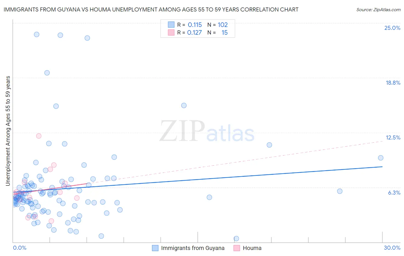 Immigrants from Guyana vs Houma Unemployment Among Ages 55 to 59 years