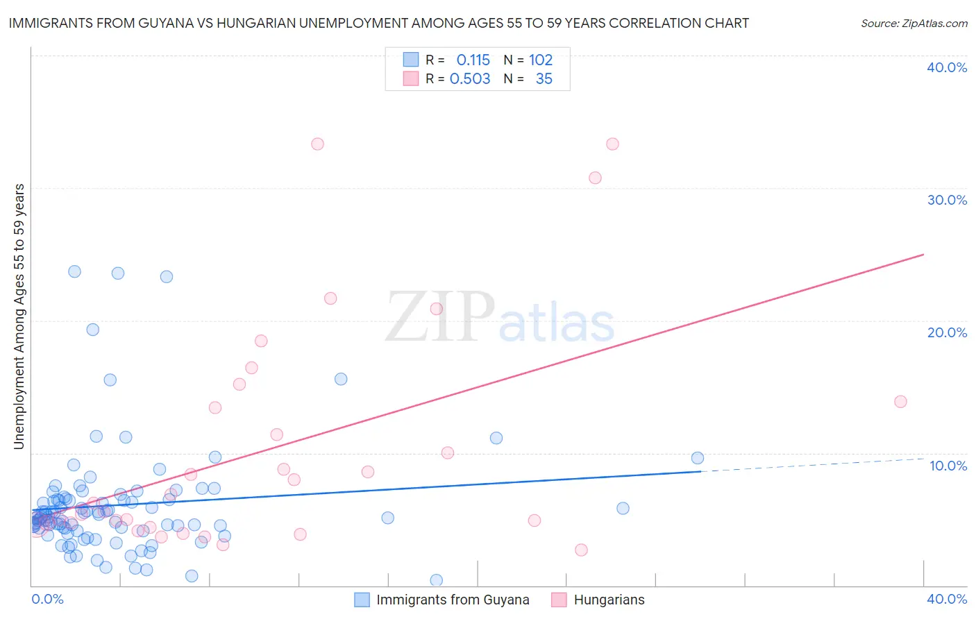 Immigrants from Guyana vs Hungarian Unemployment Among Ages 55 to 59 years