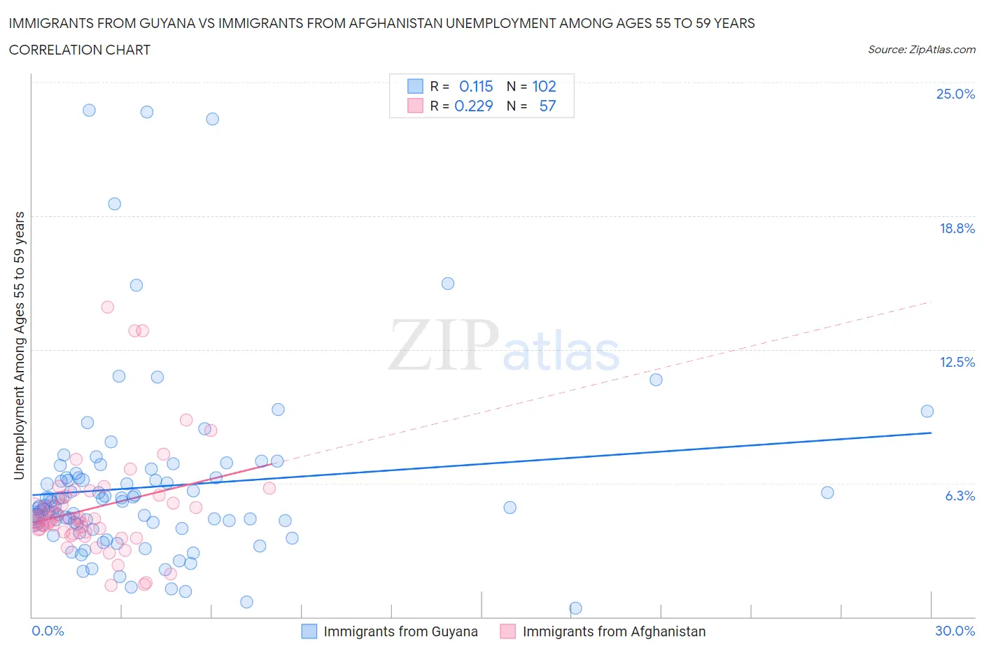 Immigrants from Guyana vs Immigrants from Afghanistan Unemployment Among Ages 55 to 59 years