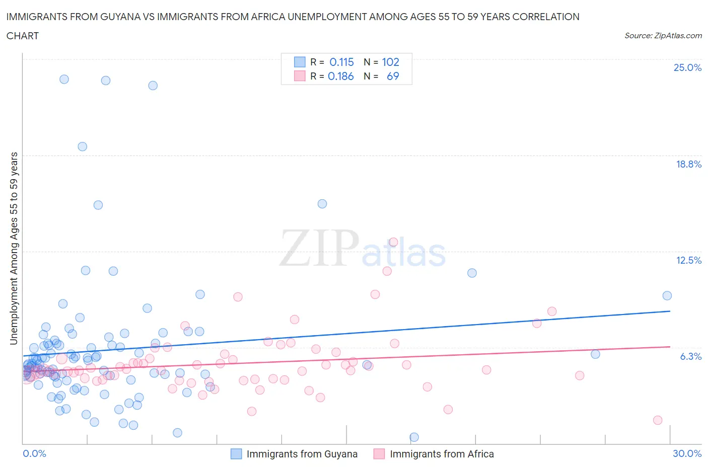 Immigrants from Guyana vs Immigrants from Africa Unemployment Among Ages 55 to 59 years