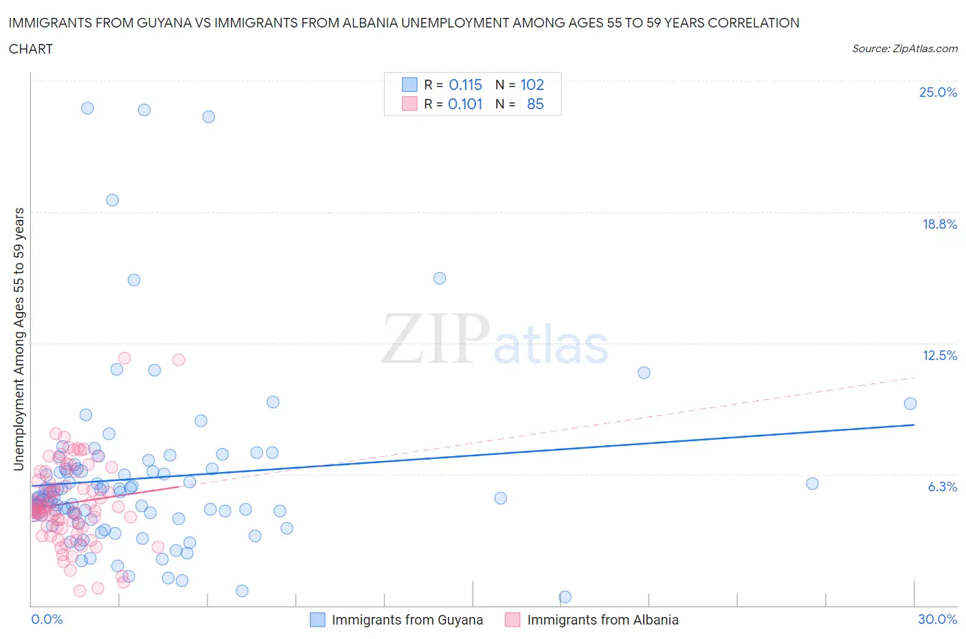 Immigrants from Guyana vs Immigrants from Albania Unemployment Among Ages 55 to 59 years