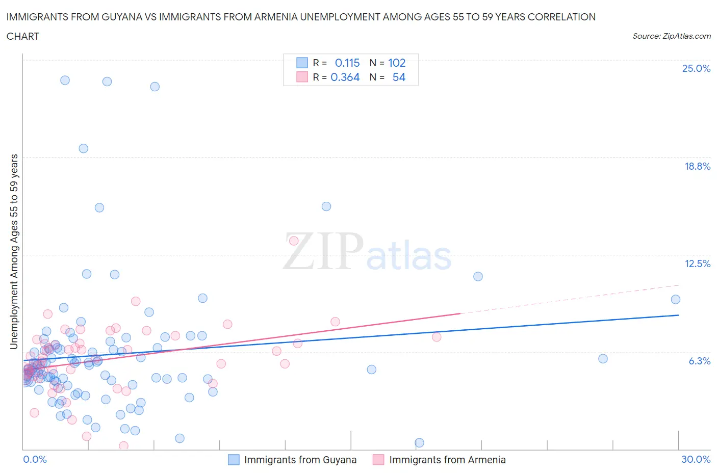 Immigrants from Guyana vs Immigrants from Armenia Unemployment Among Ages 55 to 59 years