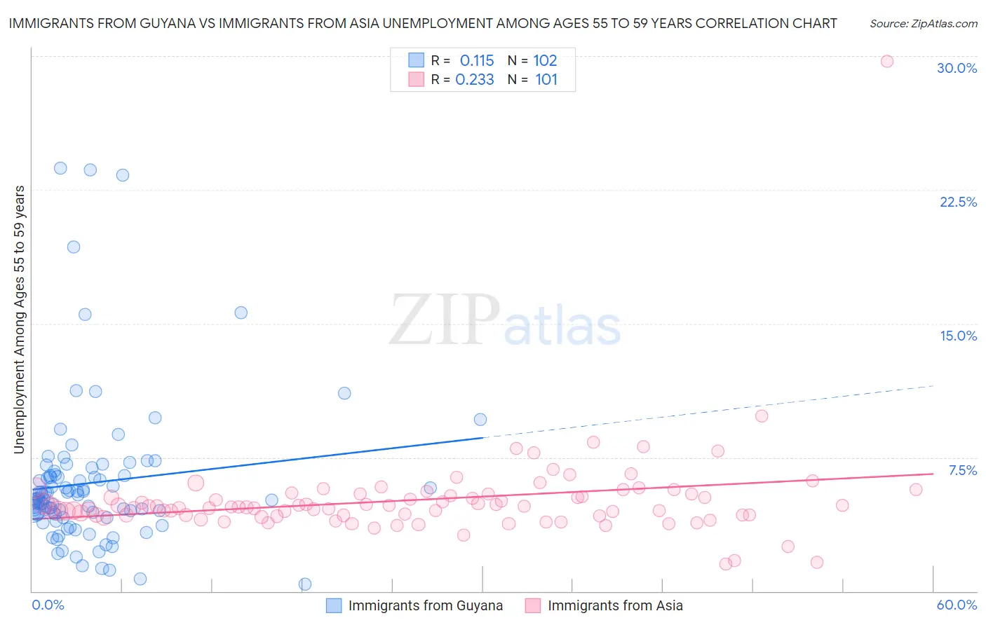 Immigrants from Guyana vs Immigrants from Asia Unemployment Among Ages 55 to 59 years