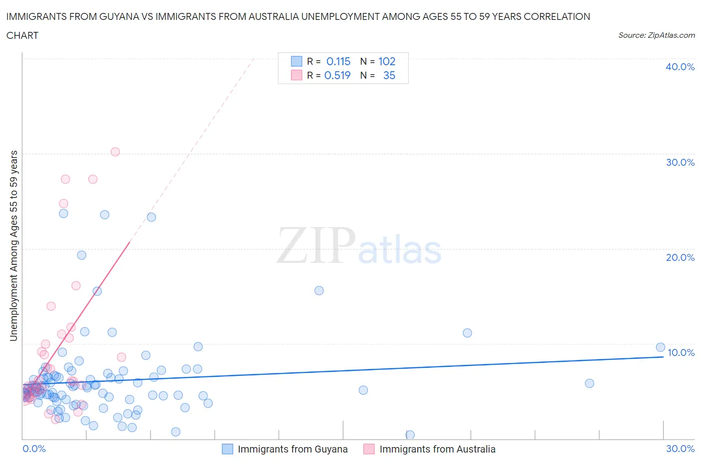 Immigrants from Guyana vs Immigrants from Australia Unemployment Among Ages 55 to 59 years