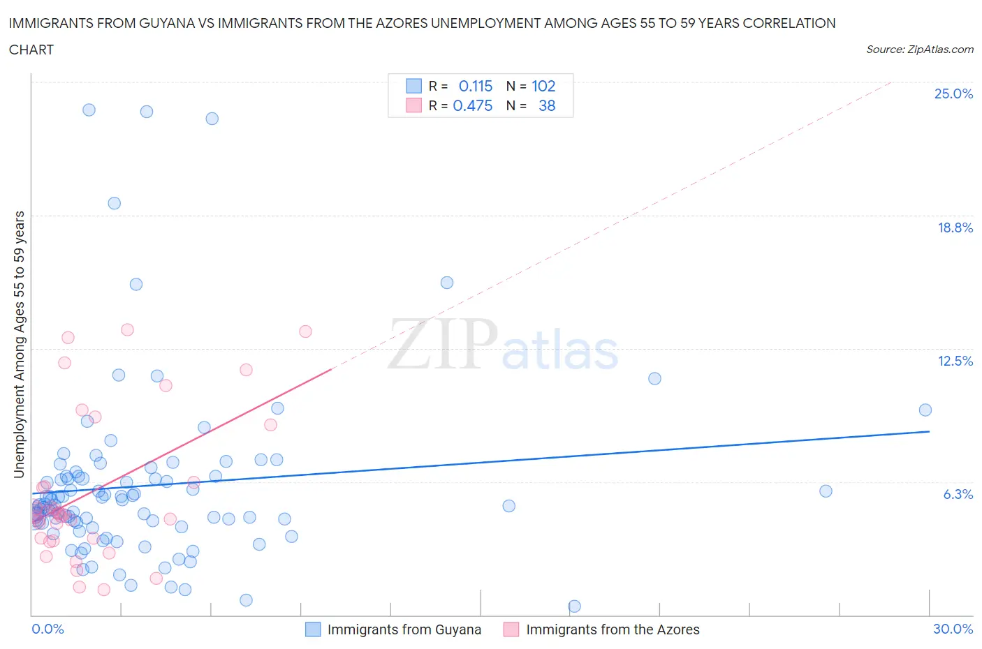 Immigrants from Guyana vs Immigrants from the Azores Unemployment Among Ages 55 to 59 years