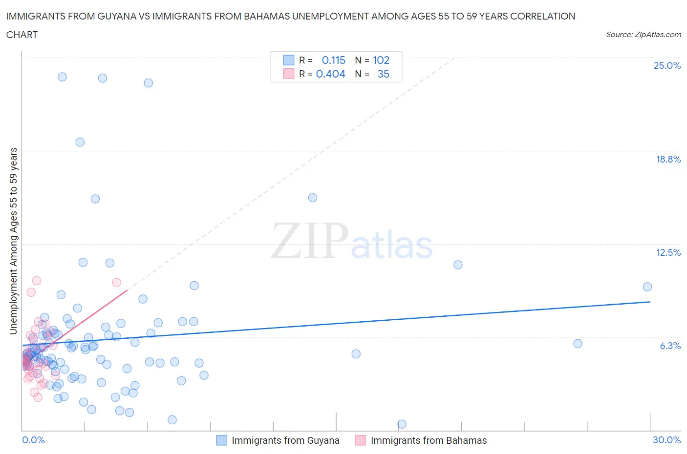 Immigrants from Guyana vs Immigrants from Bahamas Unemployment Among Ages 55 to 59 years