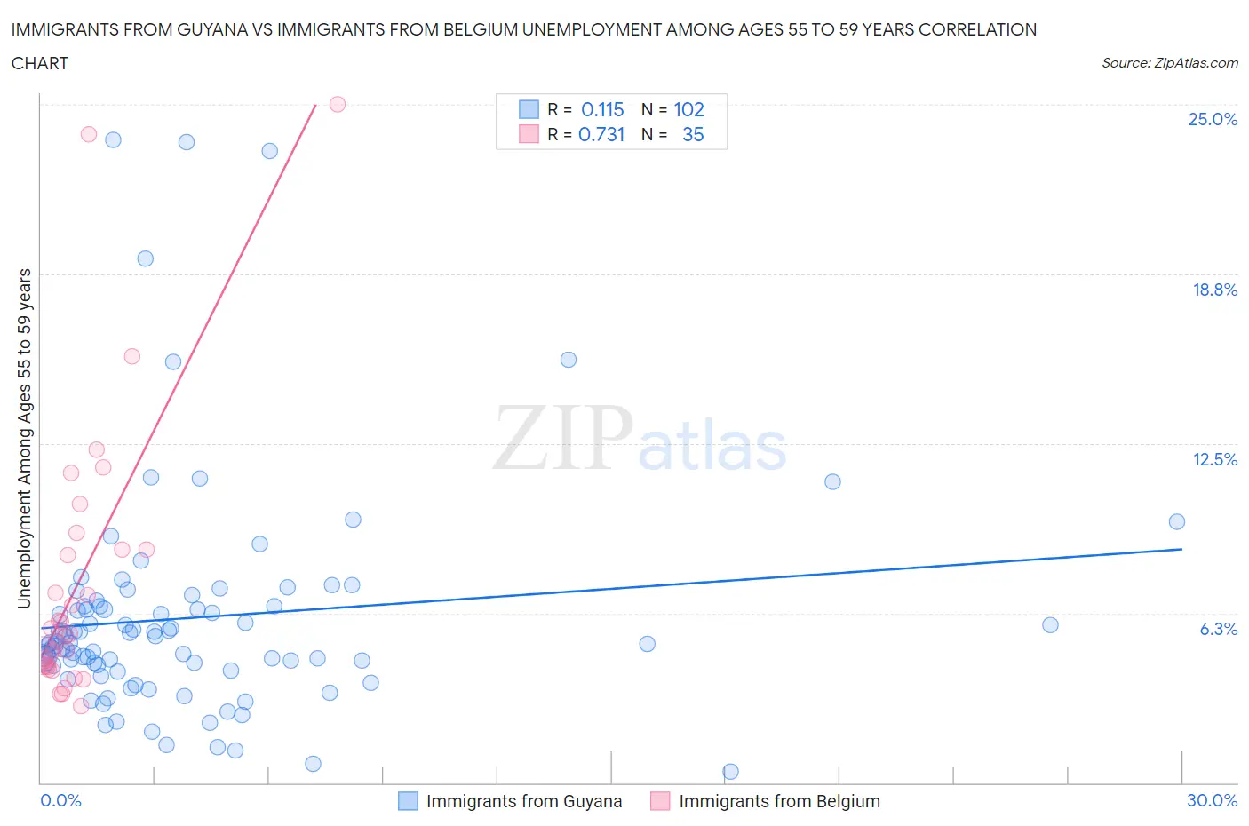 Immigrants from Guyana vs Immigrants from Belgium Unemployment Among Ages 55 to 59 years
