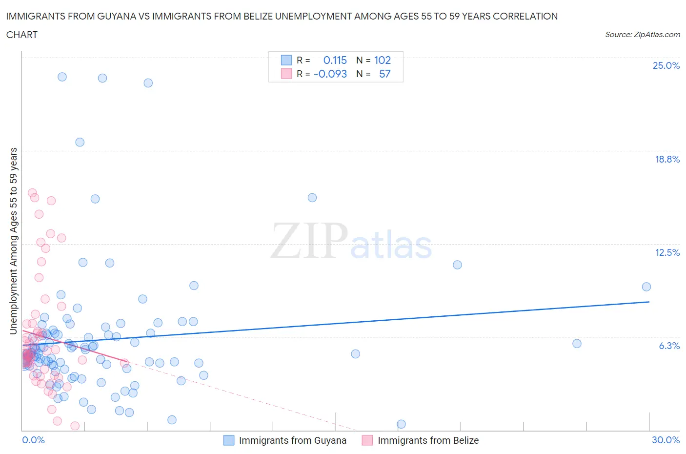 Immigrants from Guyana vs Immigrants from Belize Unemployment Among Ages 55 to 59 years