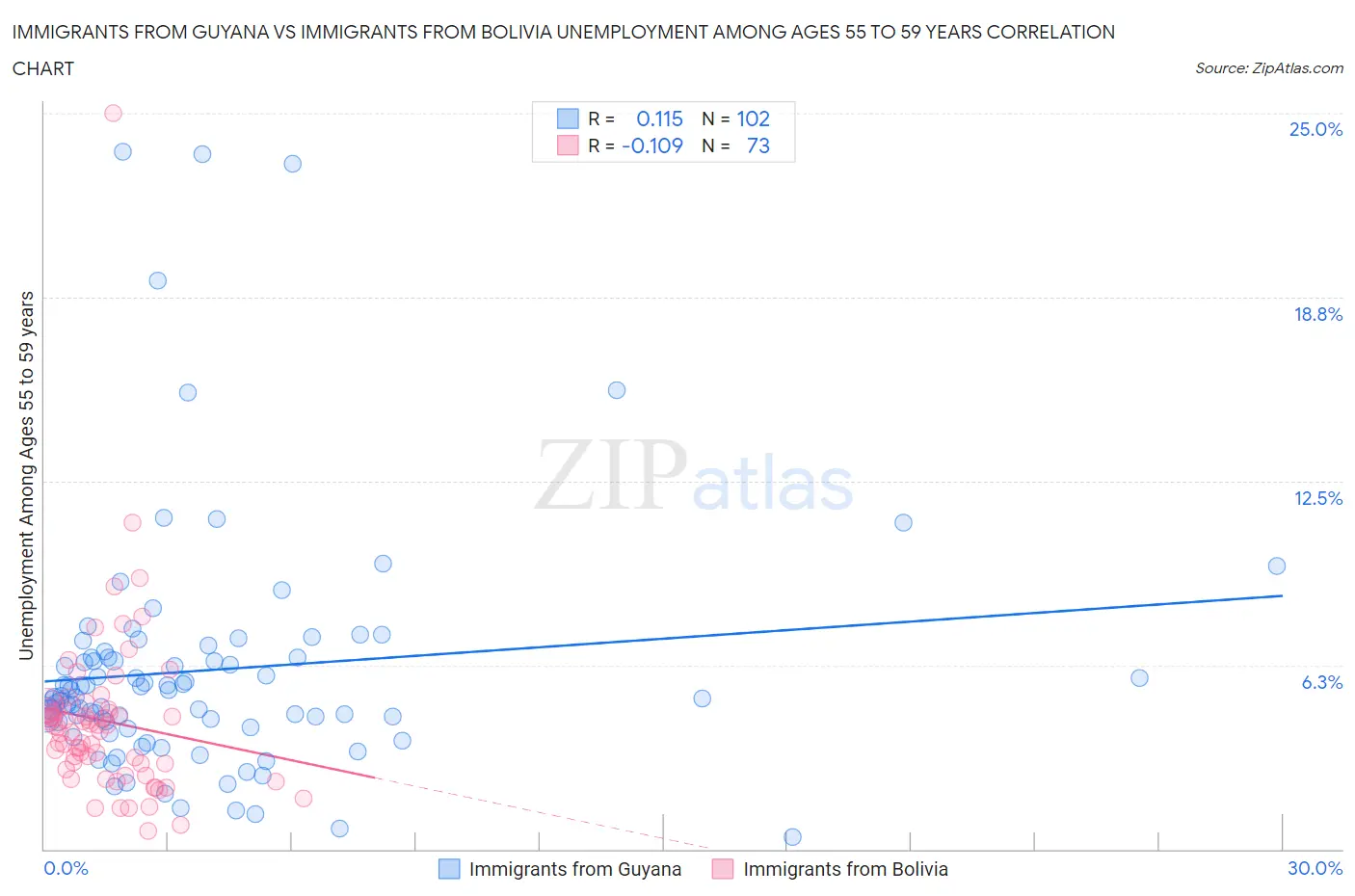 Immigrants from Guyana vs Immigrants from Bolivia Unemployment Among Ages 55 to 59 years