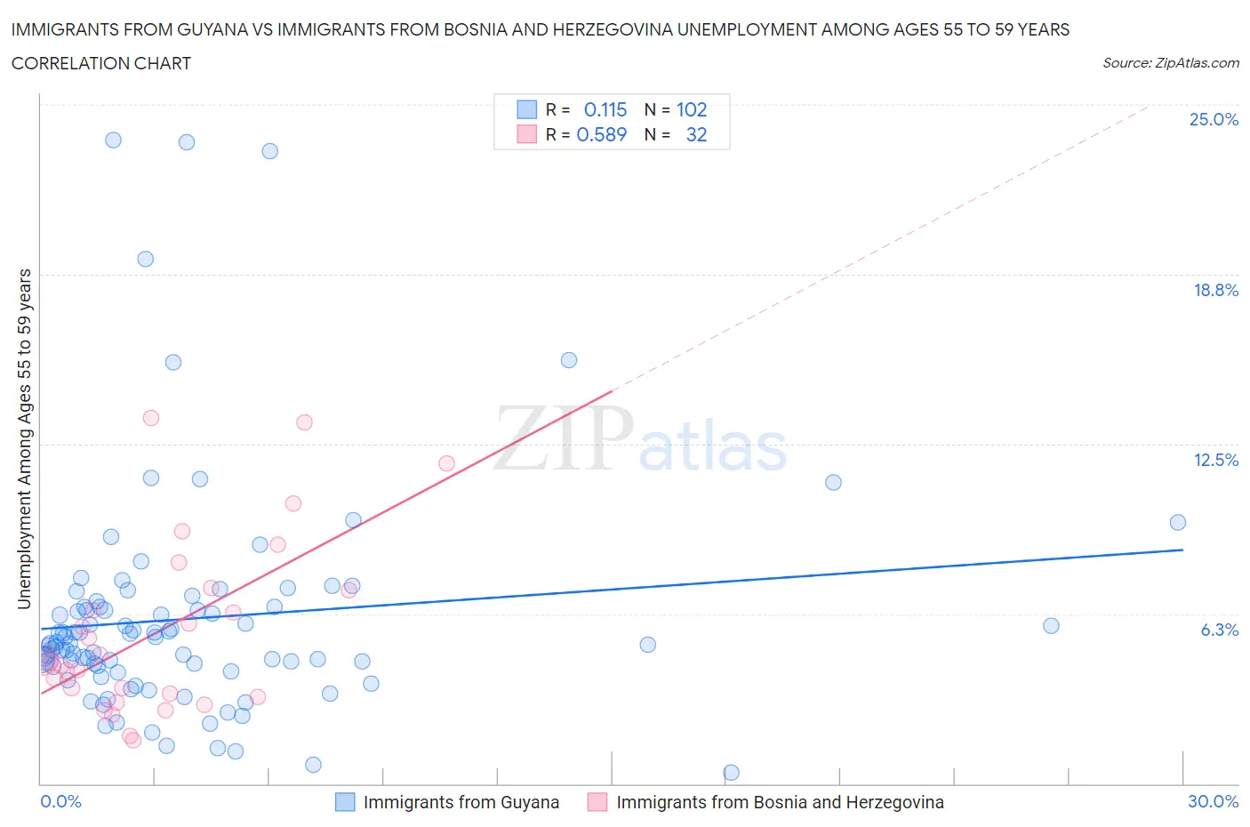 Immigrants from Guyana vs Immigrants from Bosnia and Herzegovina Unemployment Among Ages 55 to 59 years