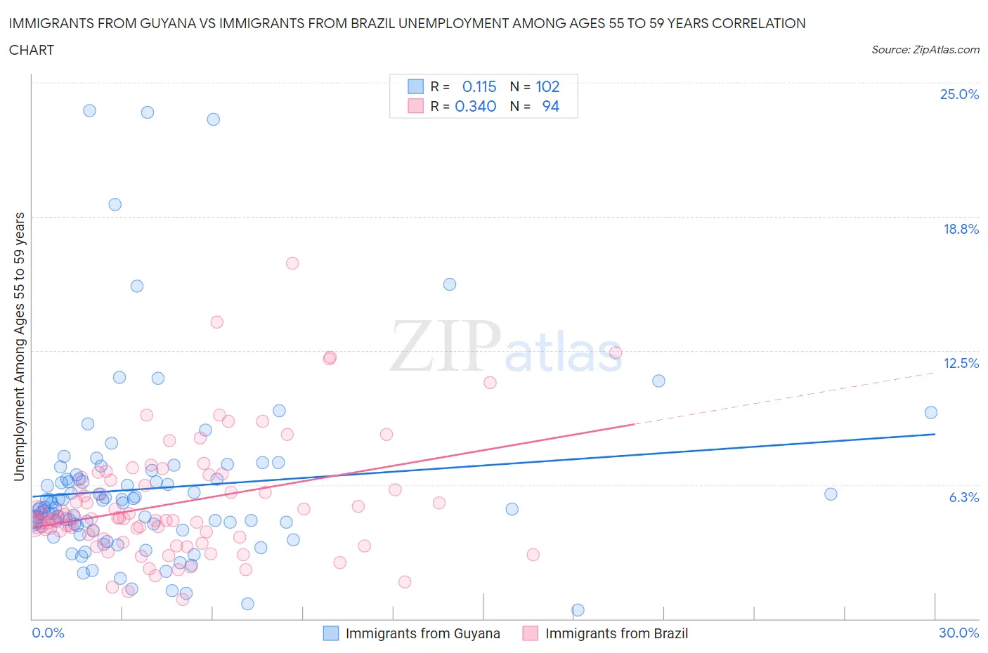 Immigrants from Guyana vs Immigrants from Brazil Unemployment Among Ages 55 to 59 years