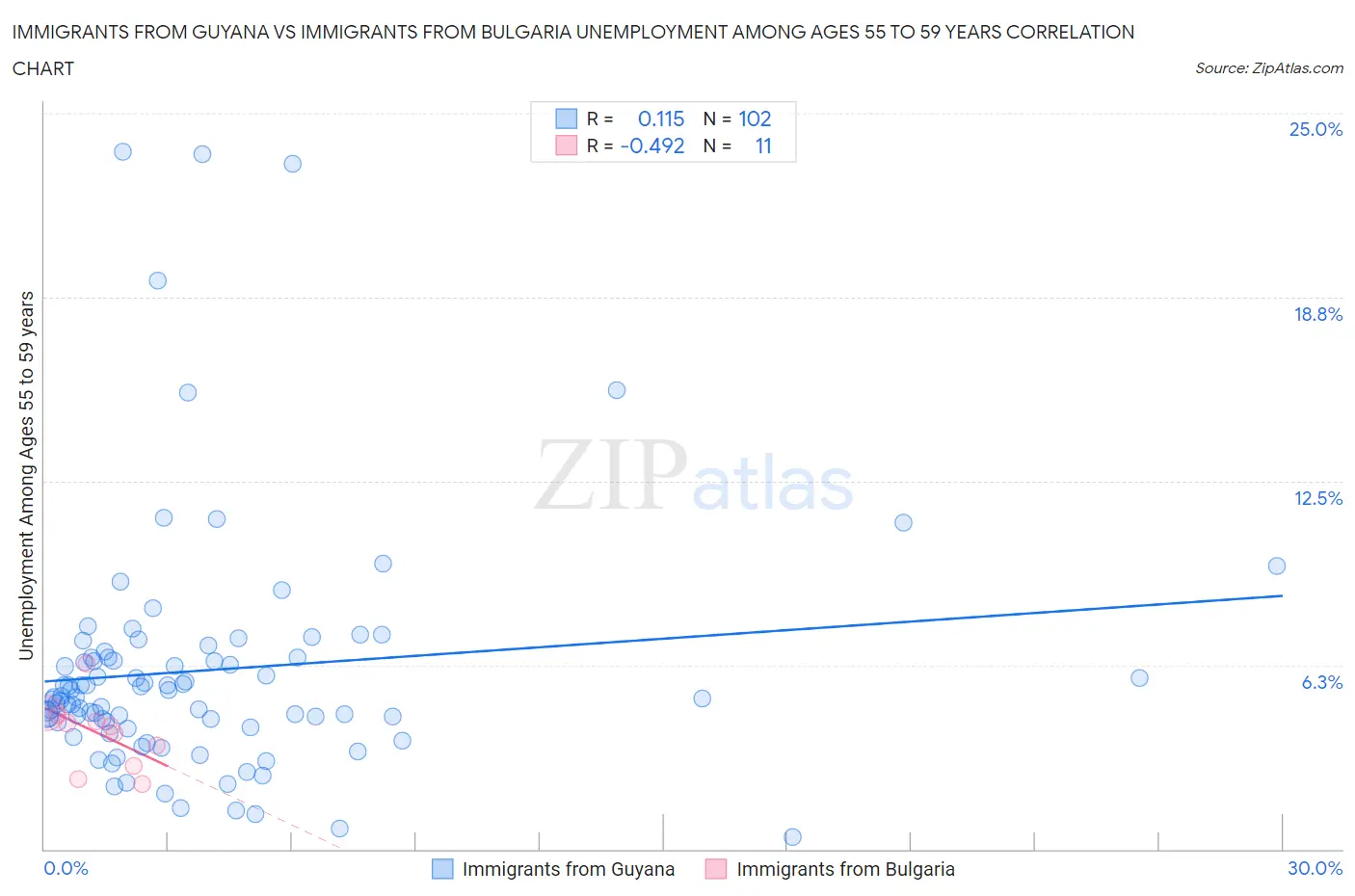 Immigrants from Guyana vs Immigrants from Bulgaria Unemployment Among Ages 55 to 59 years