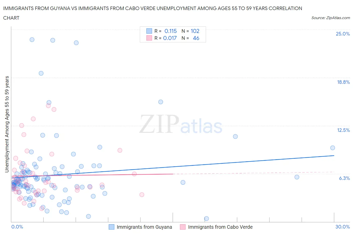 Immigrants from Guyana vs Immigrants from Cabo Verde Unemployment Among Ages 55 to 59 years