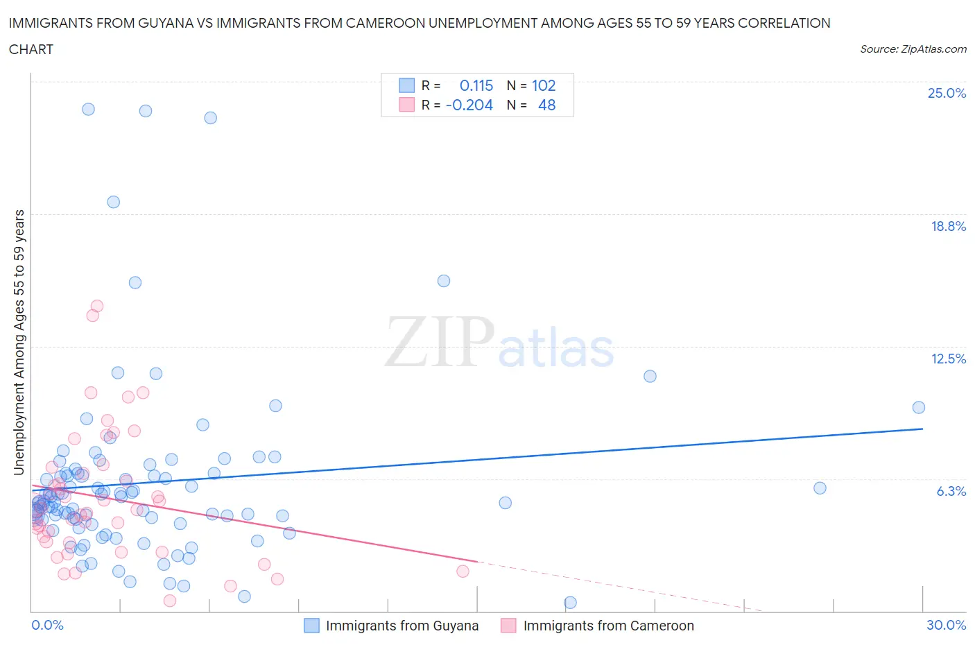 Immigrants from Guyana vs Immigrants from Cameroon Unemployment Among Ages 55 to 59 years