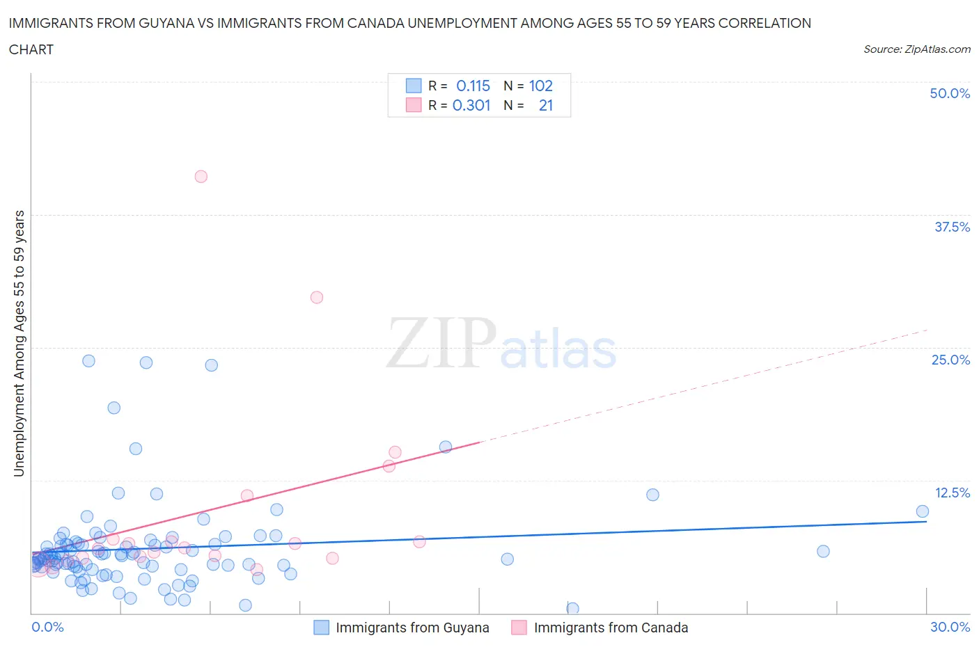 Immigrants from Guyana vs Immigrants from Canada Unemployment Among Ages 55 to 59 years
