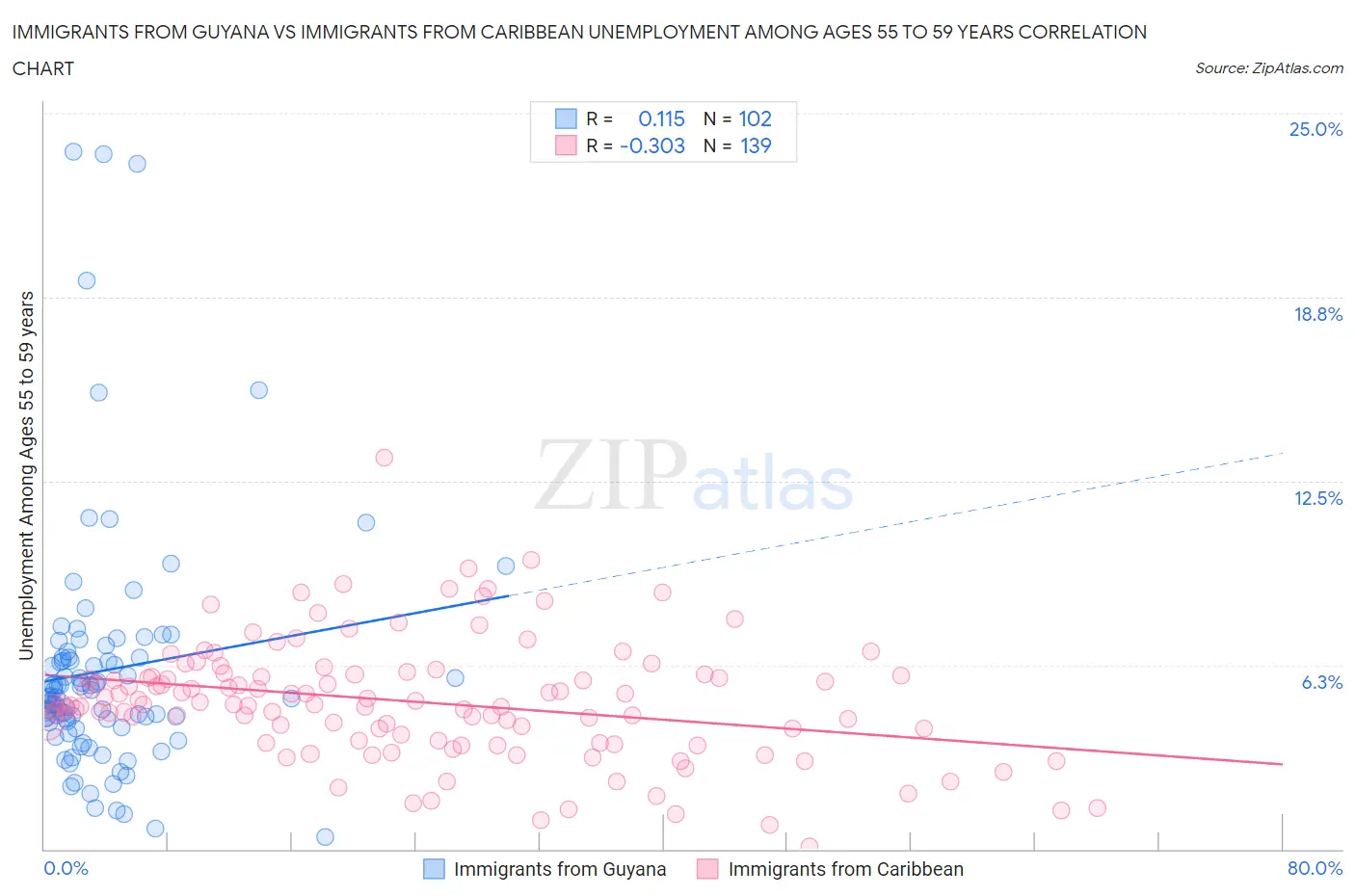 Immigrants from Guyana vs Immigrants from Caribbean Unemployment Among Ages 55 to 59 years