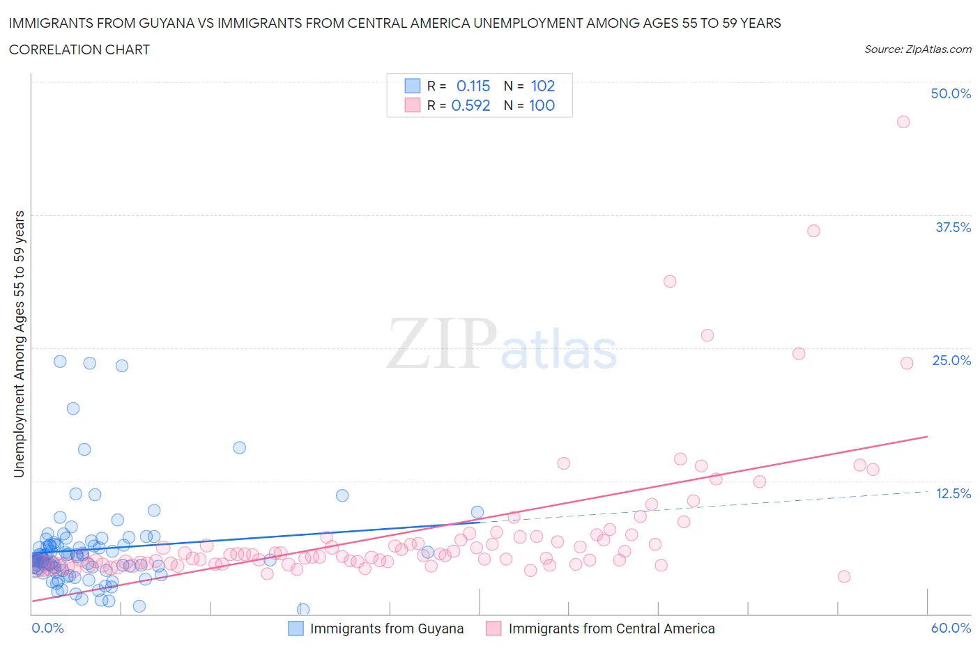 Immigrants from Guyana vs Immigrants from Central America Unemployment Among Ages 55 to 59 years