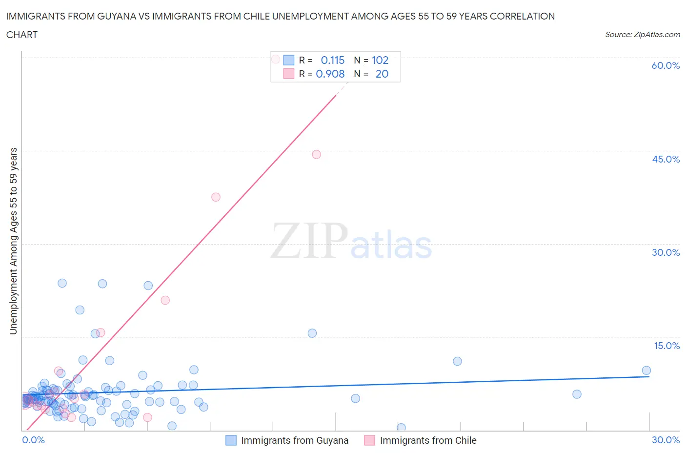 Immigrants from Guyana vs Immigrants from Chile Unemployment Among Ages 55 to 59 years