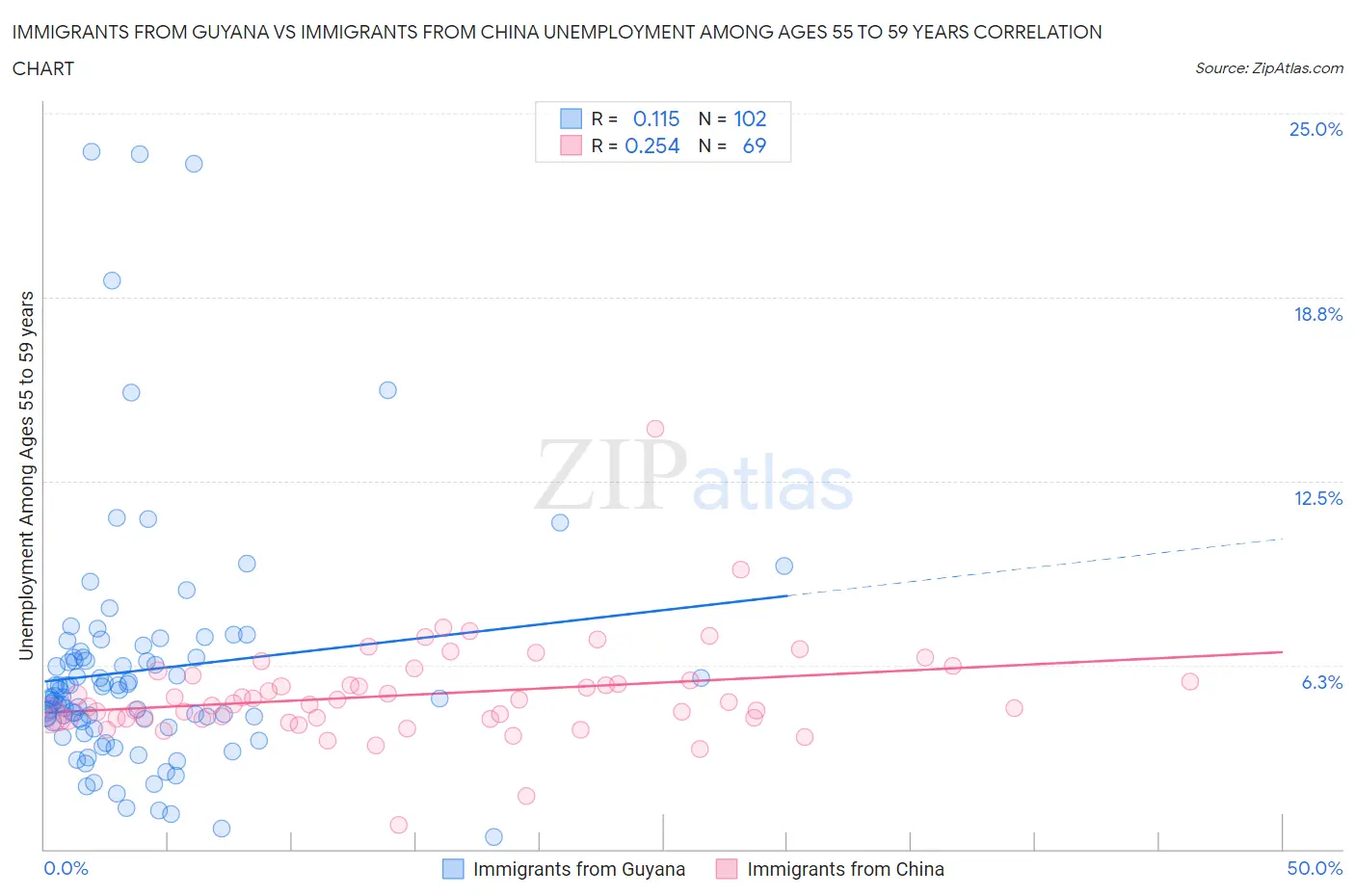 Immigrants from Guyana vs Immigrants from China Unemployment Among Ages 55 to 59 years