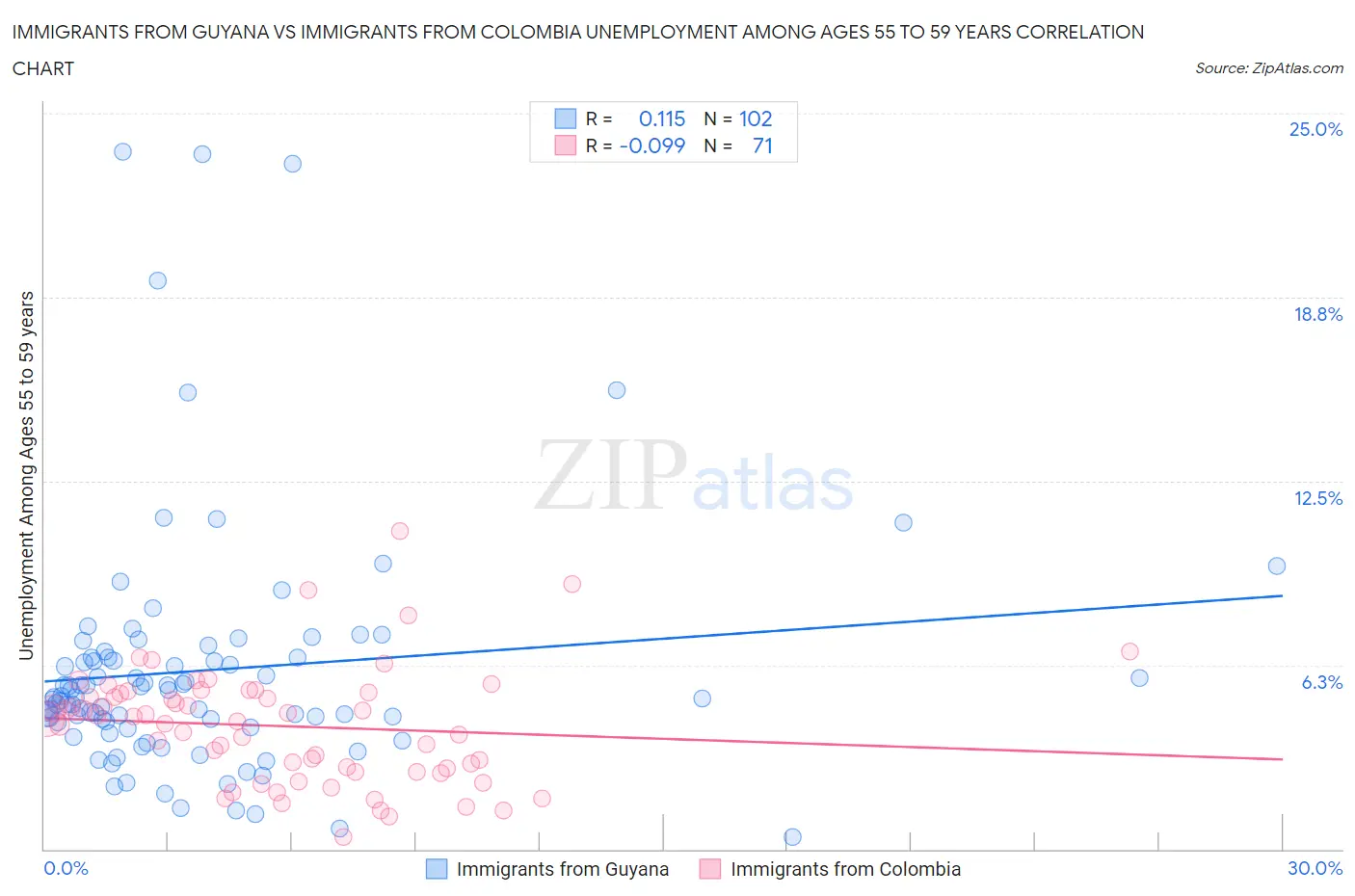 Immigrants from Guyana vs Immigrants from Colombia Unemployment Among Ages 55 to 59 years