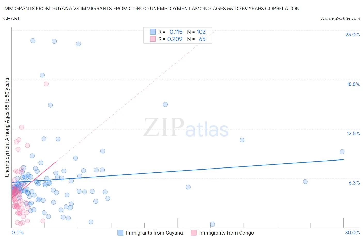 Immigrants from Guyana vs Immigrants from Congo Unemployment Among Ages 55 to 59 years