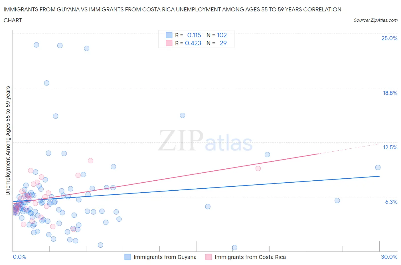 Immigrants from Guyana vs Immigrants from Costa Rica Unemployment Among Ages 55 to 59 years