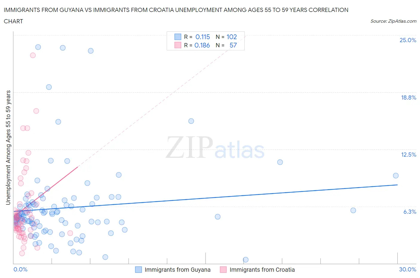 Immigrants from Guyana vs Immigrants from Croatia Unemployment Among Ages 55 to 59 years