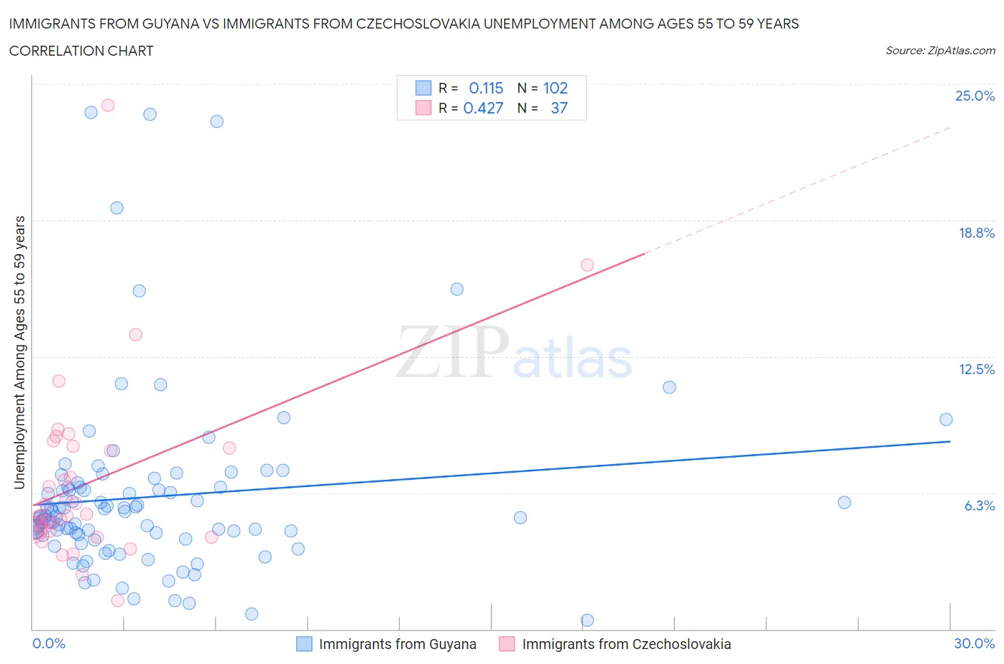 Immigrants from Guyana vs Immigrants from Czechoslovakia Unemployment Among Ages 55 to 59 years