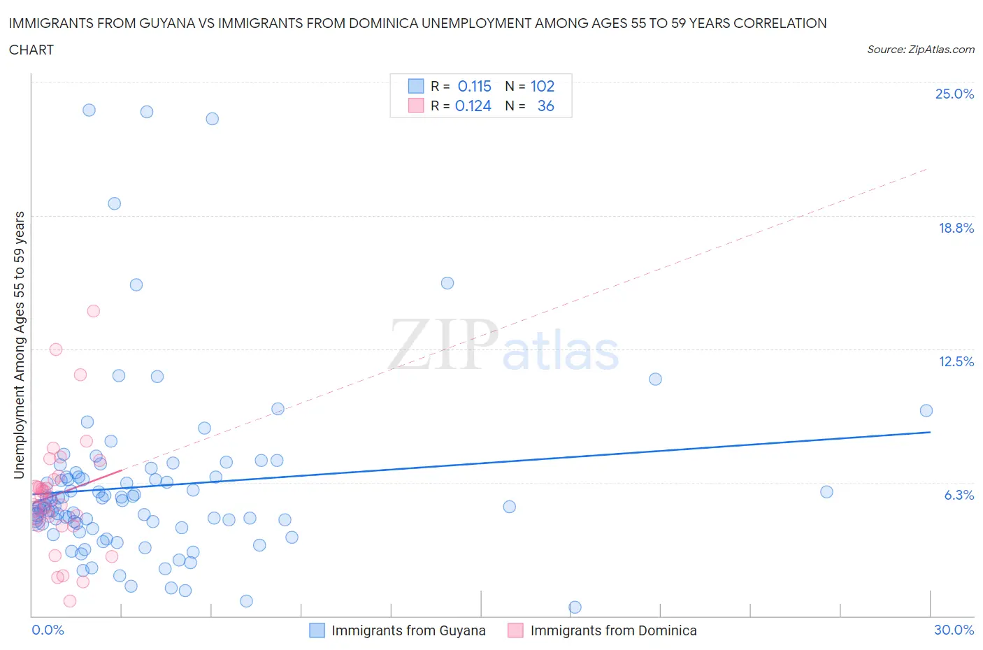 Immigrants from Guyana vs Immigrants from Dominica Unemployment Among Ages 55 to 59 years
