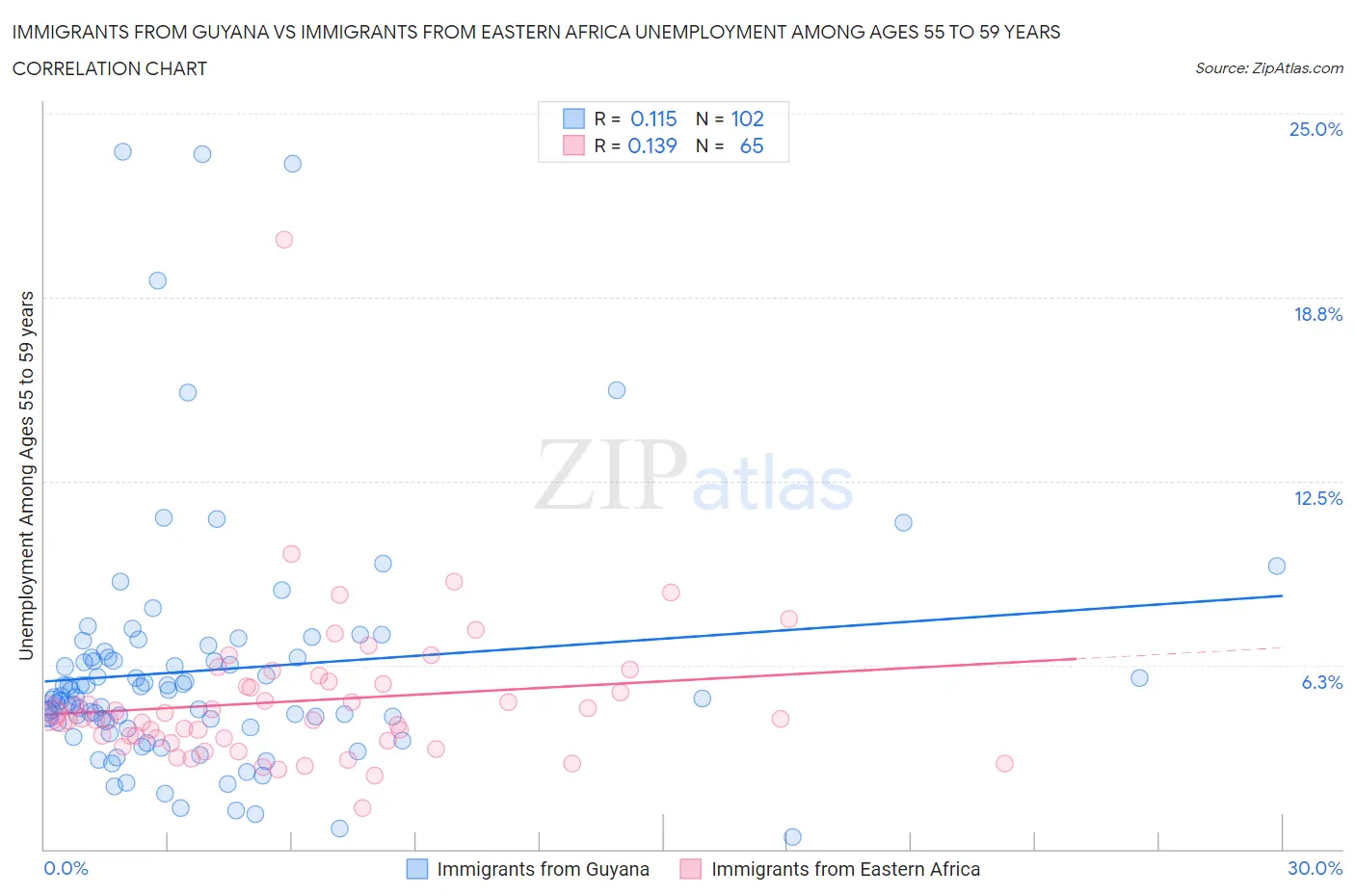 Immigrants from Guyana vs Immigrants from Eastern Africa Unemployment Among Ages 55 to 59 years