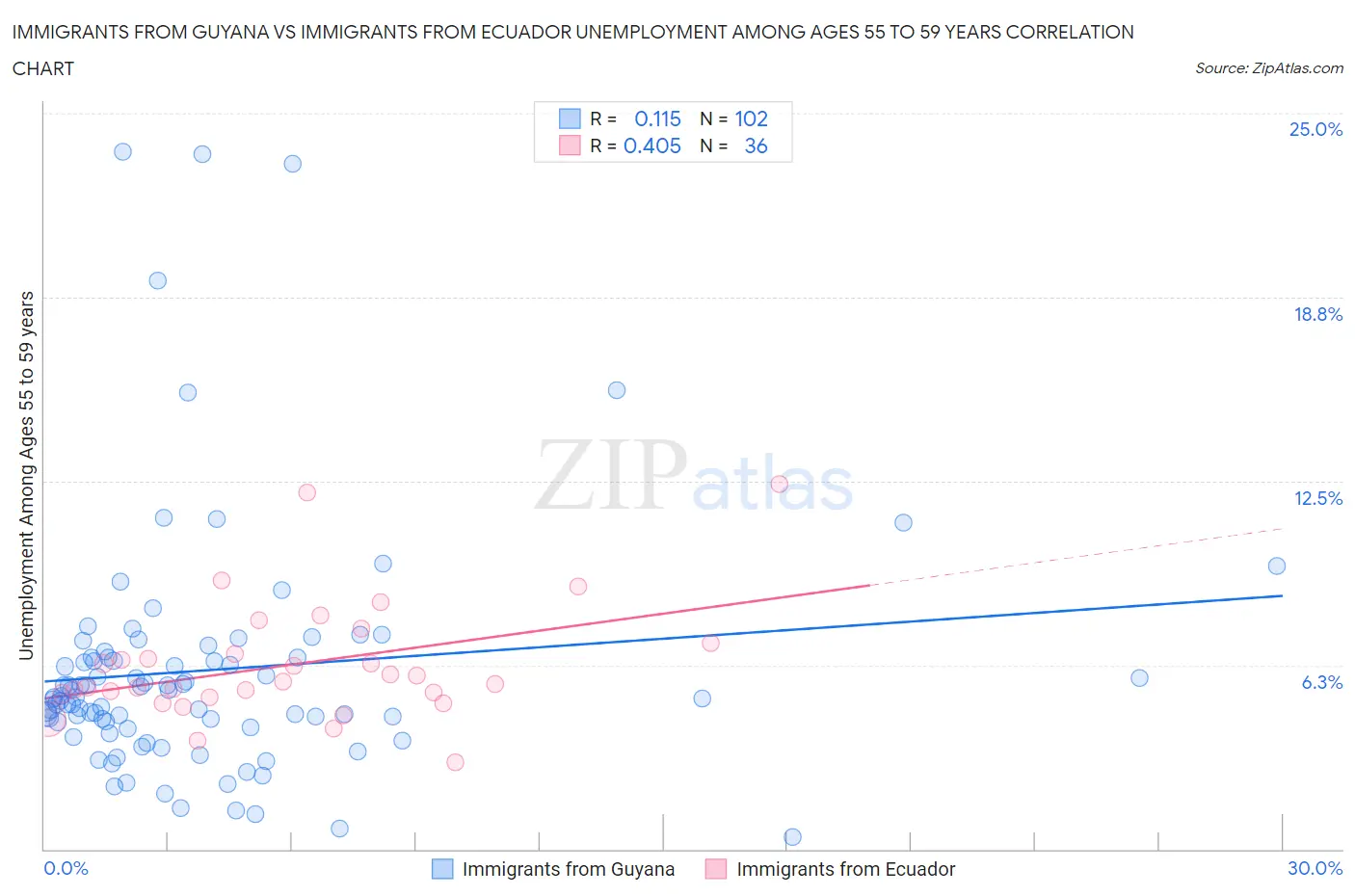 Immigrants from Guyana vs Immigrants from Ecuador Unemployment Among Ages 55 to 59 years