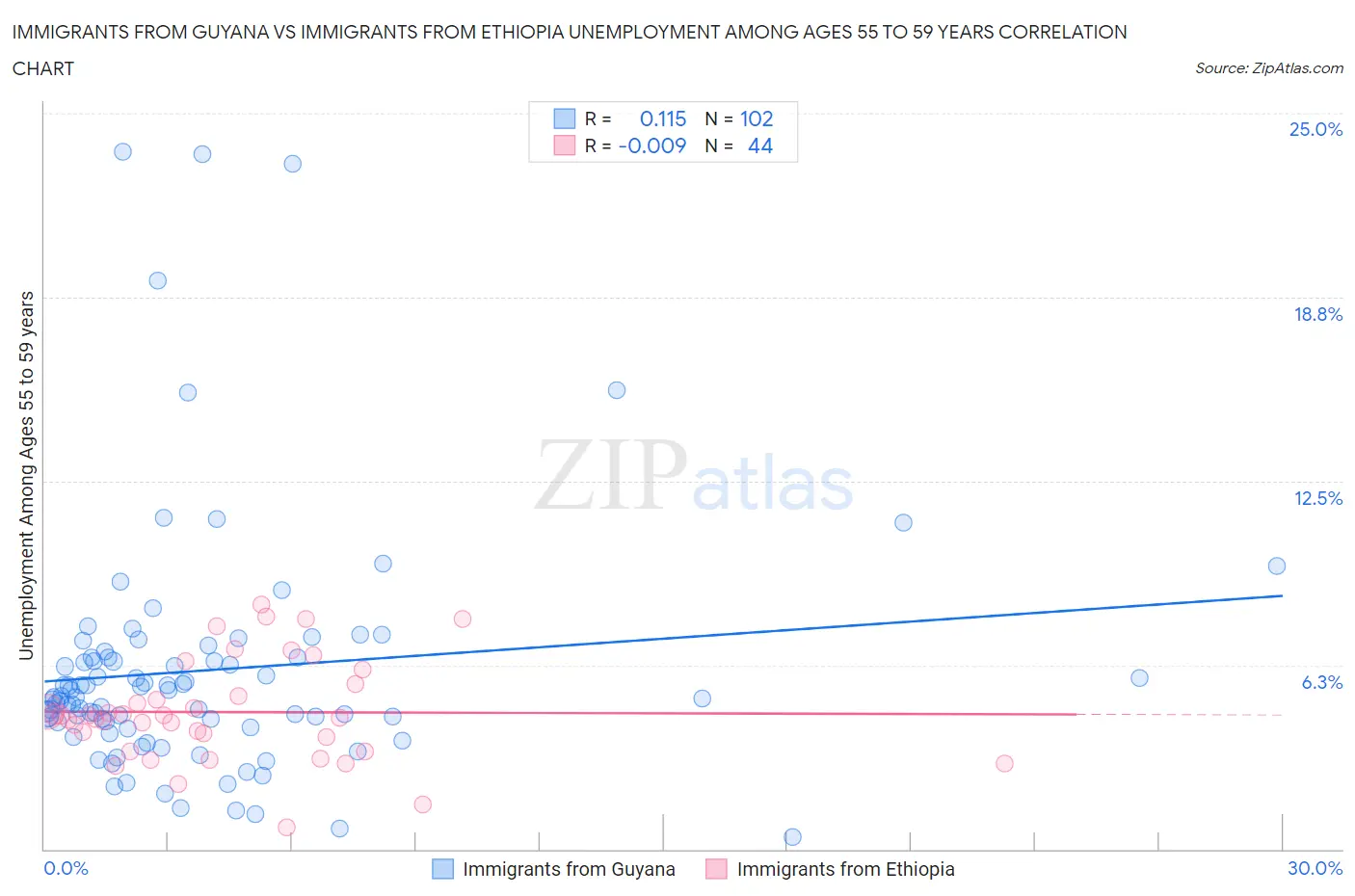 Immigrants from Guyana vs Immigrants from Ethiopia Unemployment Among Ages 55 to 59 years